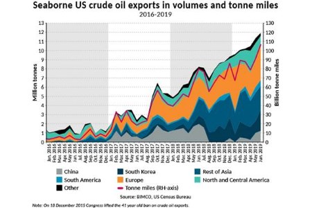 June 2019 sees record high seaborne US crude oil exports | Oilfield ...