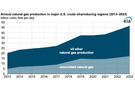 EIA: US associated natural gas production increased nearly 8% in 2023 ...